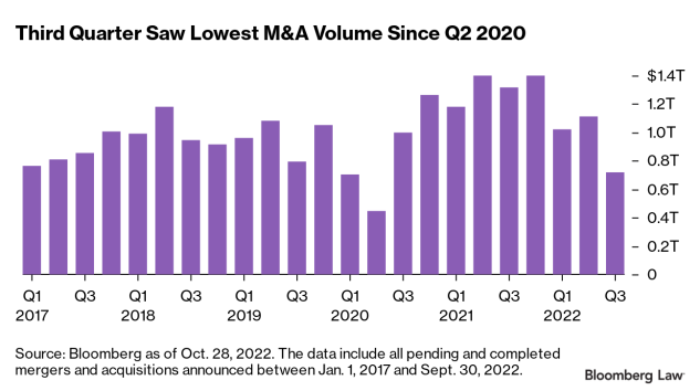 ANALYSIS: 2023 M&A Market May Reveal a Return to Pre-2021 Levels